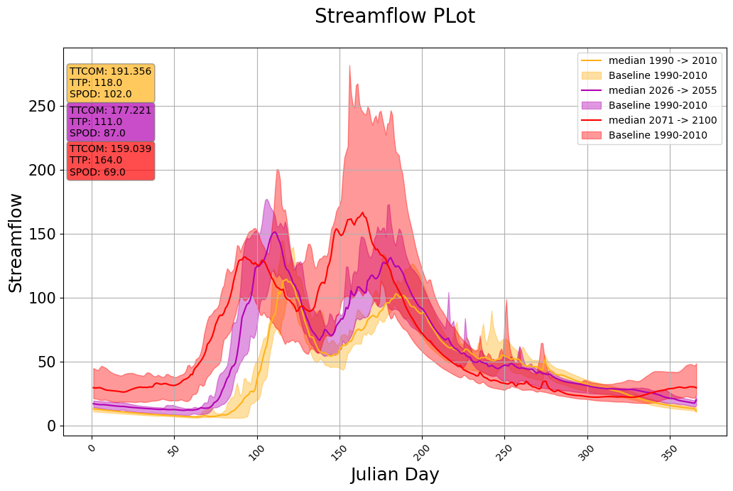 ../_images/notebooks_Streamflow_Analysis_11_2.png