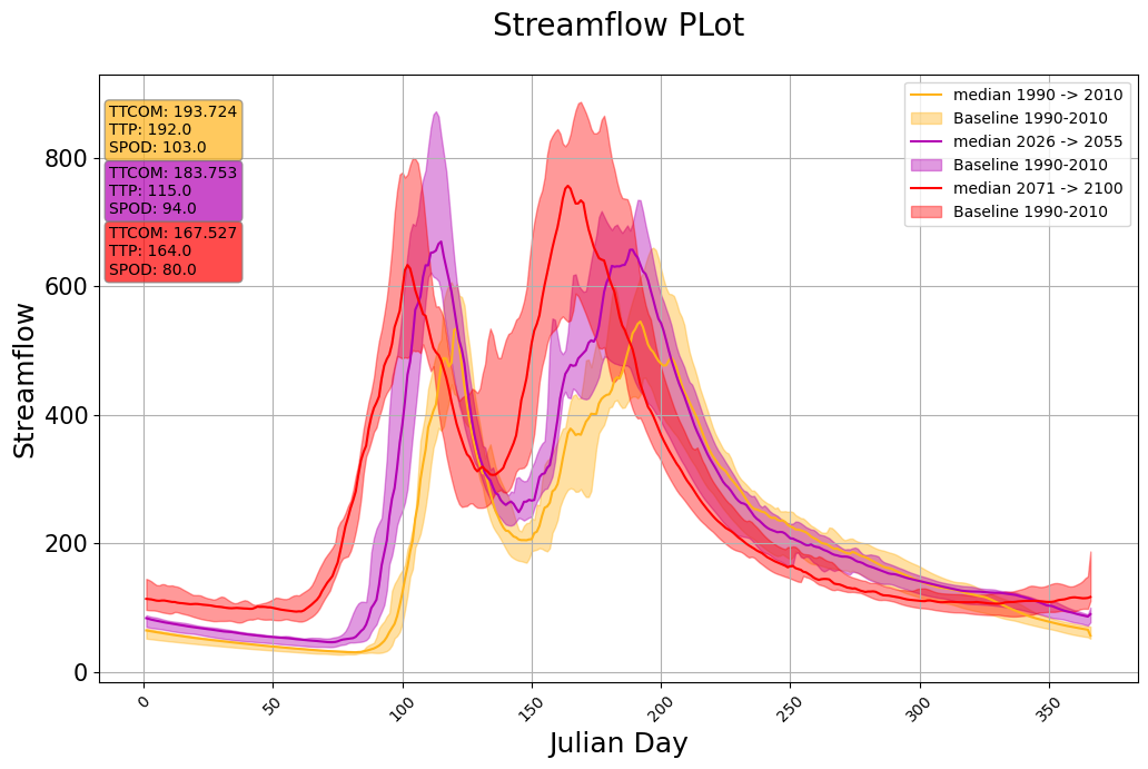 ../_images/notebooks_Streamflow_Analysis_11_4.png