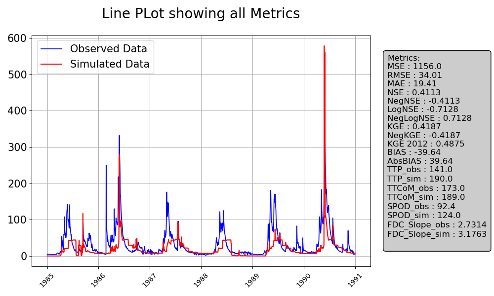 line plot showing metrics