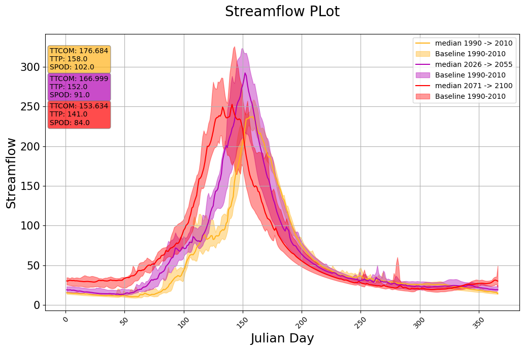 ../_images/notebooks_Streamflow_Analysis_11_0.png