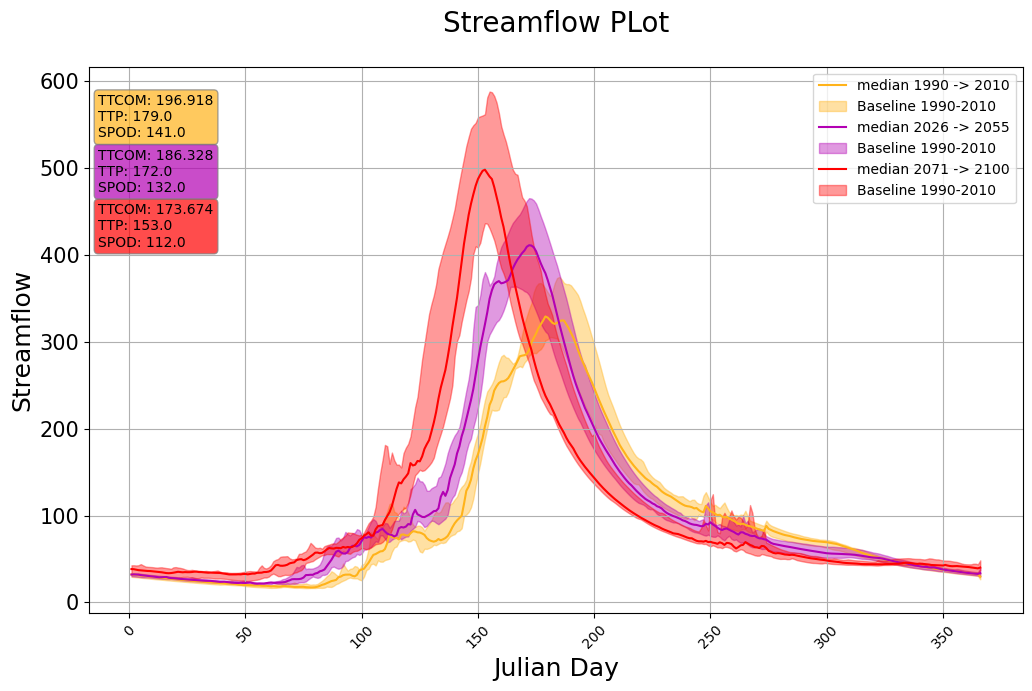 ../_images/notebooks_Streamflow_Analysis_11_1.png