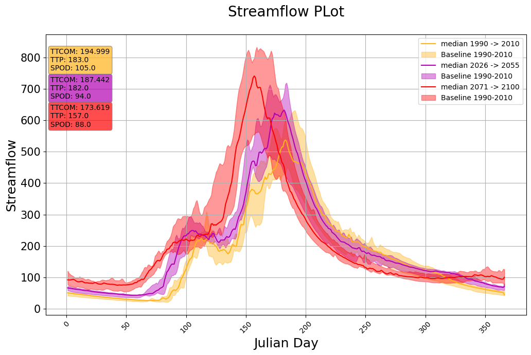 ../_images/notebooks_Streamflow_Analysis_11_3.png